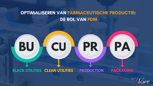 PdM ondersteunt het overgrote deel van de assets die betrokken zijn bij de farmaceutische productieprocessen: black en clean utilities, productielijn, verpakking